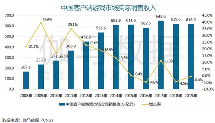 图：2019年中国端游市场正在回升